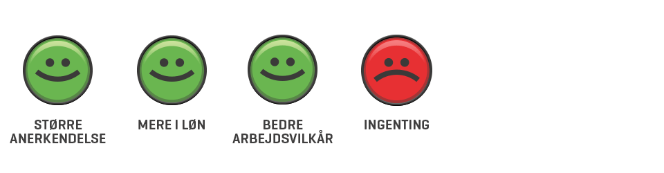 Smileys med tekst: Større anerkendelse, mere i løn, bedre arbejdsvilkår eller ingenting